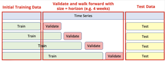 Figure 6. Implementation of walk-forward cross validation 
